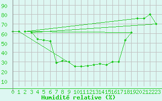 Courbe de l'humidit relative pour Kiikala lentokentt