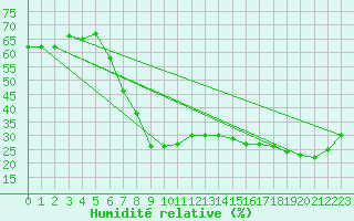 Courbe de l'humidit relative pour Huercal Overa