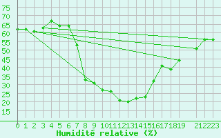 Courbe de l'humidit relative pour Noupoort