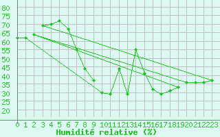 Courbe de l'humidit relative pour Ile Rousse (2B)