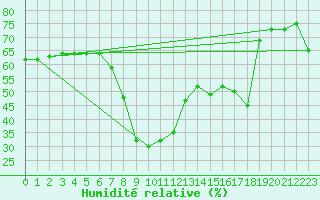 Courbe de l'humidit relative pour Siracusa