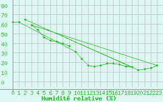 Courbe de l'humidit relative pour Titlis