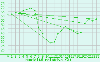 Courbe de l'humidit relative pour Graz Universitaet