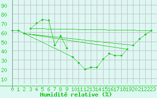 Courbe de l'humidit relative pour Preonzo (Sw)