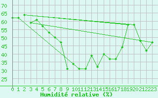 Courbe de l'humidit relative pour Sylarna
