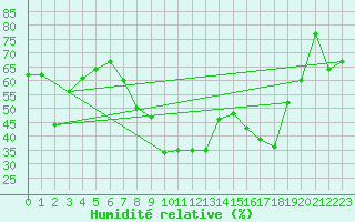 Courbe de l'humidit relative pour Bastia (2B)