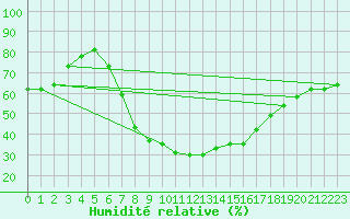 Courbe de l'humidit relative pour Abla