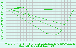 Courbe de l'humidit relative pour Llerena