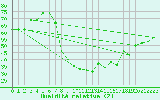 Courbe de l'humidit relative pour Humain (Be)