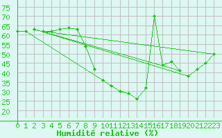 Courbe de l'humidit relative pour Montalbn