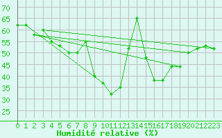 Courbe de l'humidit relative pour Trieste
