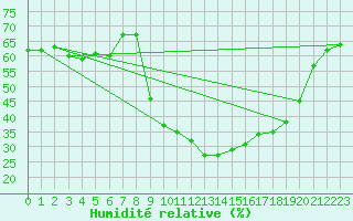 Courbe de l'humidit relative pour Xonrupt-Longemer (88)