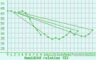 Courbe de l'humidit relative pour Hohe Wand / Hochkogelhaus