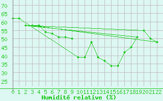 Courbe de l'humidit relative pour Capri