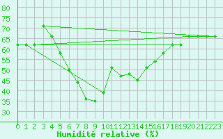 Courbe de l'humidit relative pour Turaif