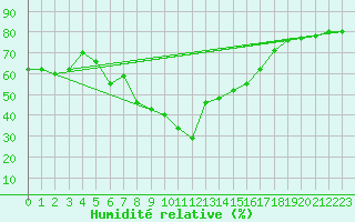 Courbe de l'humidit relative pour Huercal Overa