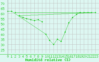 Courbe de l'humidit relative pour La Foux d'Allos (04)