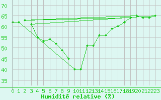 Courbe de l'humidit relative pour Palma De Mallorca