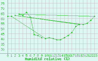 Courbe de l'humidit relative pour Binn