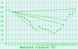 Courbe de l'humidit relative pour Grasque (13)