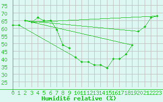 Courbe de l'humidit relative pour Aranda de Duero