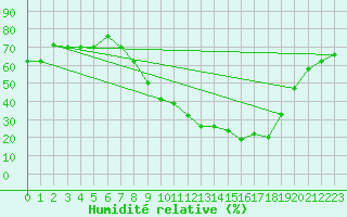 Courbe de l'humidit relative pour El Golea
