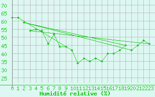 Courbe de l'humidit relative pour San Bernardino