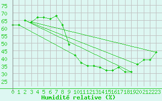 Courbe de l'humidit relative pour Les Pennes-Mirabeau (13)