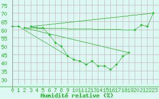 Courbe de l'humidit relative pour Saldenburg-Entschenr