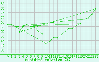 Courbe de l'humidit relative pour Cabo Busto