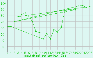 Courbe de l'humidit relative pour Nova Gorica