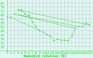 Courbe de l'humidit relative pour Gelbelsee