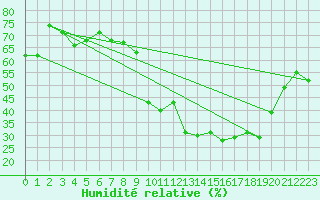 Courbe de l'humidit relative pour Pgomas (06)