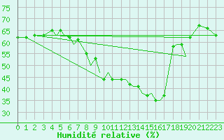 Courbe de l'humidit relative pour Sogndal / Haukasen
