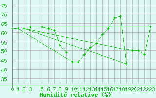 Courbe de l'humidit relative pour Simplon-Dorf