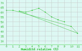 Courbe de l'humidit relative pour Calamocha