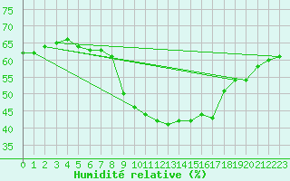 Courbe de l'humidit relative pour Puissalicon (34)
