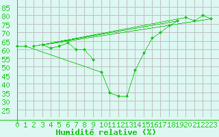 Courbe de l'humidit relative pour Landeck