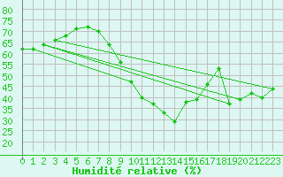 Courbe de l'humidit relative pour Montpellier (34)