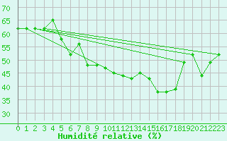 Courbe de l'humidit relative pour Deuselbach