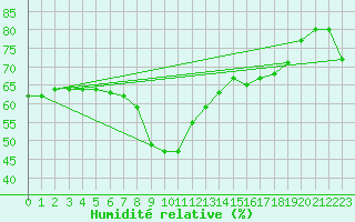 Courbe de l'humidit relative pour Mlaga, Puerto
