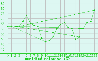 Courbe de l'humidit relative pour Perpignan (66)