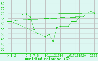 Courbe de l'humidit relative pour guilas