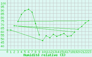 Courbe de l'humidit relative pour Weinbiet