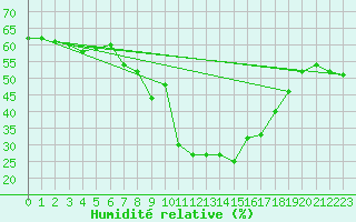 Courbe de l'humidit relative pour Formigures (66)