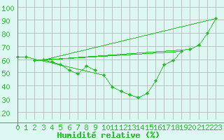 Courbe de l'humidit relative pour Bad Lippspringe