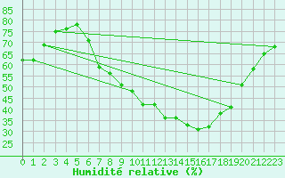 Courbe de l'humidit relative pour Constance (All)