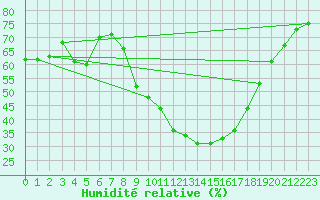 Courbe de l'humidit relative pour Jussy (02)