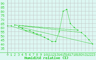 Courbe de l'humidit relative pour Ticheville - Le Bocage (61)