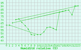 Courbe de l'humidit relative pour Arosa